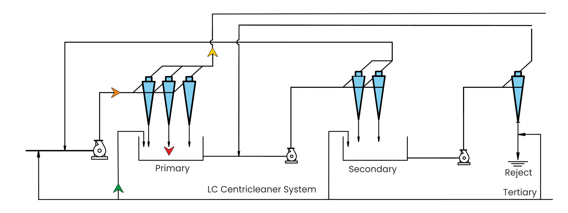 LC Cleaner LCC Process Flow Diagram